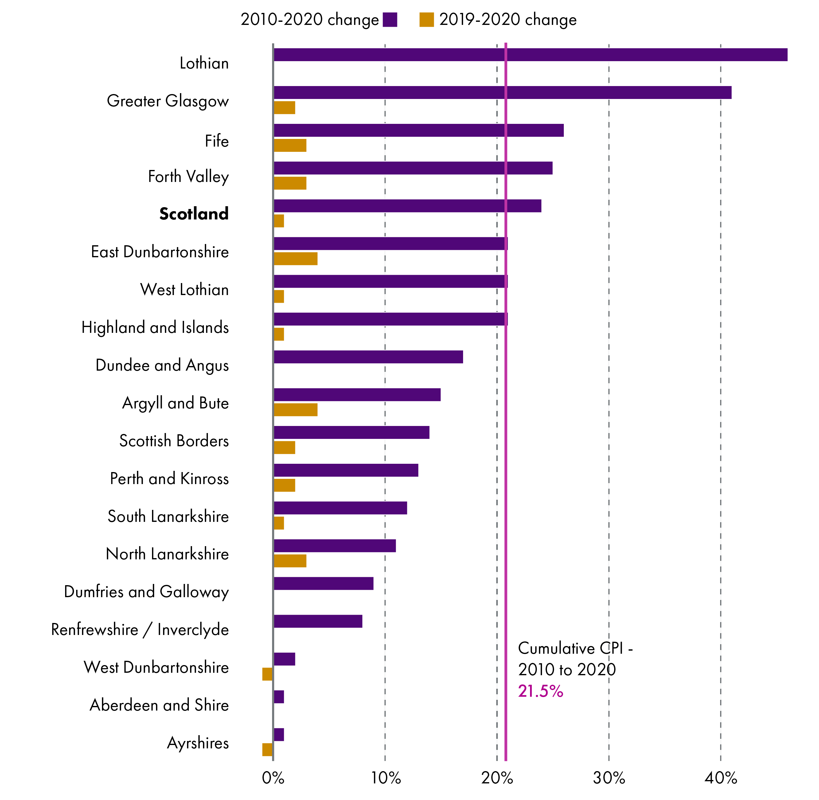 Graph showing the % rise in rents for a two bedroom property by broad market rental area in Scotland over the period 2010 to 2020. Lothian has seen the highest cumulative increase with a 45.9% increase, above the cumulative CPI of 21.5%.